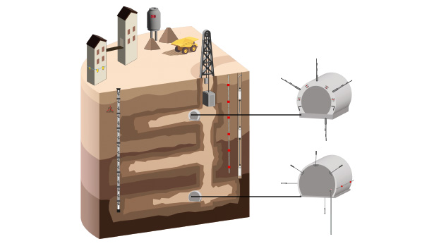 Example of underground mine monitoring showing multipoint piezometers, DEX-S in-place extenso-inclinometers, LT-Inclibus string of tiltmeters, VW strain gauges, VW piezometers, MPBX extensometers, anchor load cells on rockbolts and pressure cells.