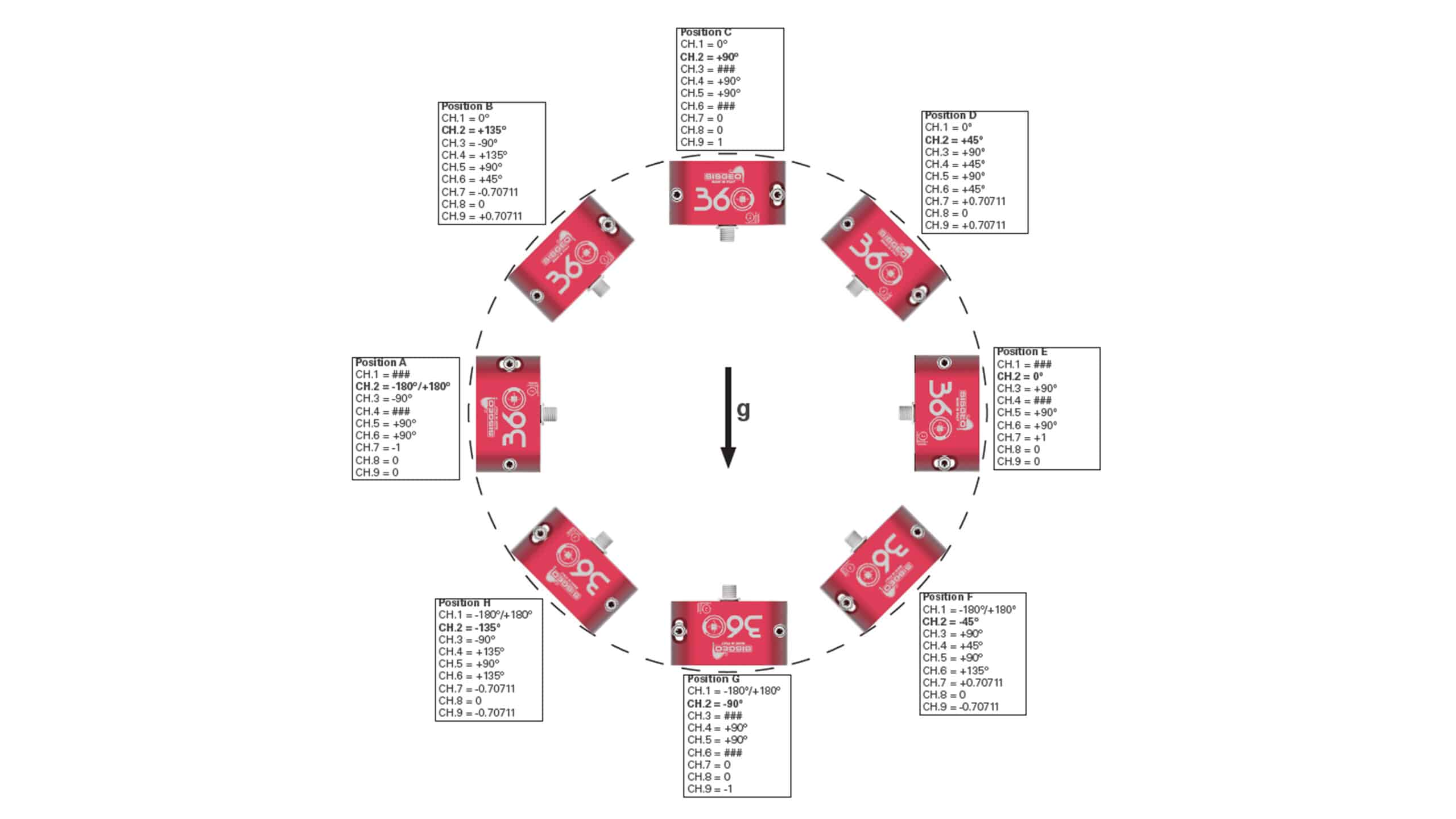 A digital MEMS tiltmeter in any position showing all the possible data output